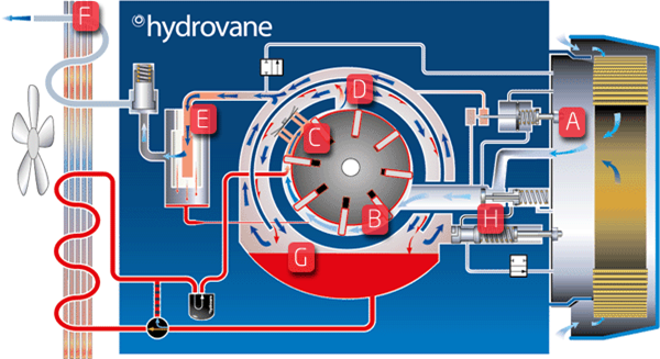 rotary vane principle